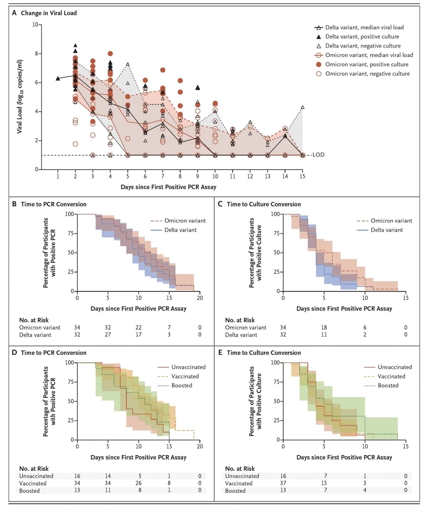 ติด"โควิด"กักตัว 5 วันพอหรือไม่ เสี่ยงแค่ไหน? หมอธีระ ยกงานวิจัยตอบข้อสงสัย
