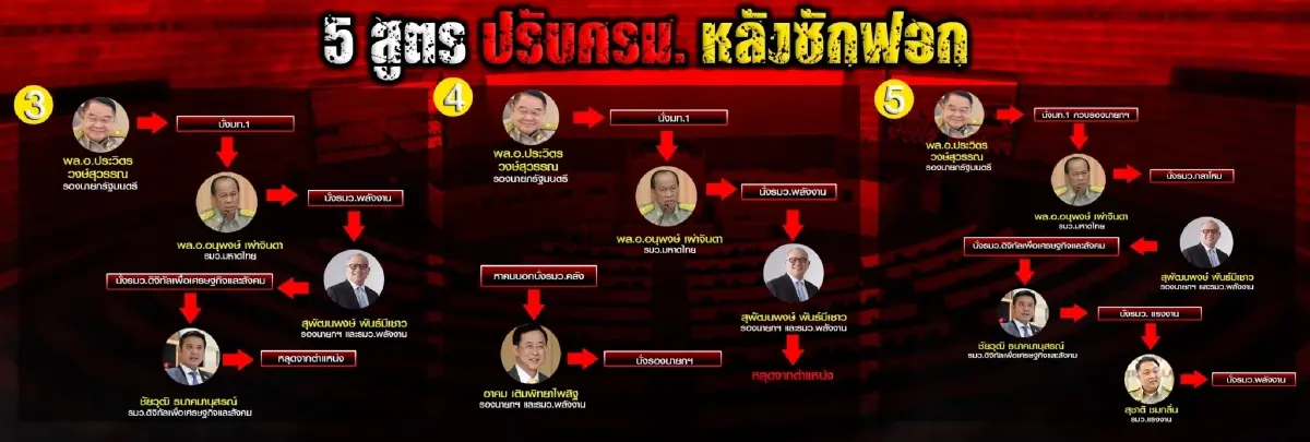 จับตา“ผ่า 5สูตร ปรับครม.หลังศึกซักฟอกรัฐบาล” ใครหลุดโผใครได้ไปต่อ คอข่าวต้องไม่พลาด