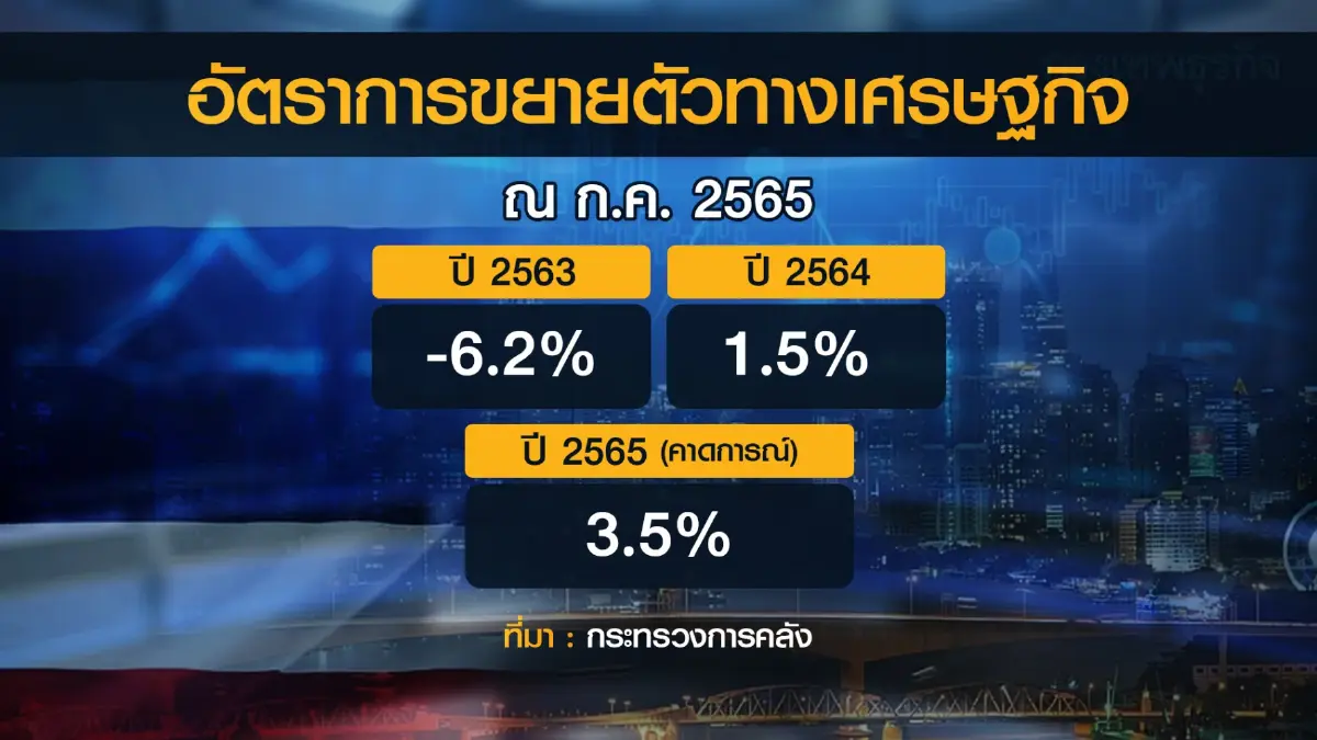 สำนักงานเศรษฐกิจการคลังคงเป้าจีดีพีโต 3.5%