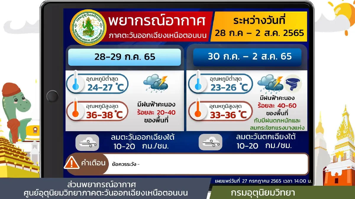 "กรมอุตุ" พยากรณ์ 7 วันข้างหน้า เตือน 4 ภาคมีฝนฟ้าคะนอง เช็กพ.ท.ฝนหนักที่นี่