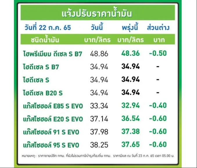 ลดต่อเนื่อง ! พรุ่งนี้น้ำมันกลุ่มเบนซินและแก๊สโซฮอล์ลด 40 – 60 สต./ลิตร