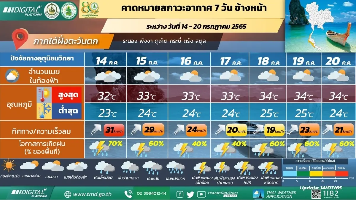 "กรมอุตุฯ" พยากรณ์ 7 วันข้างหน้า 5 ภาค มีฝนตกต่อเนื่อง 14-20 ก.ค.65 กทม.มีฝน 60%