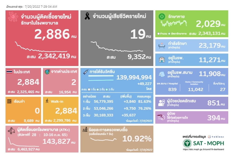 กทม. ติดโควิดพุ่ง 1,746 ราย เผย 3 เขตติดเชื้อเกินร้อย "บางแค"ยืนหนึ่ง 144 ราย