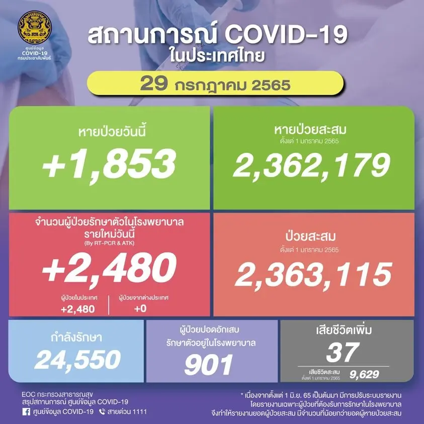 "โควิดวันนี้" ศบค.เผยพบผู้ป่วยใหม่ 2,480 ราย เสียชีวิต 37 ราย