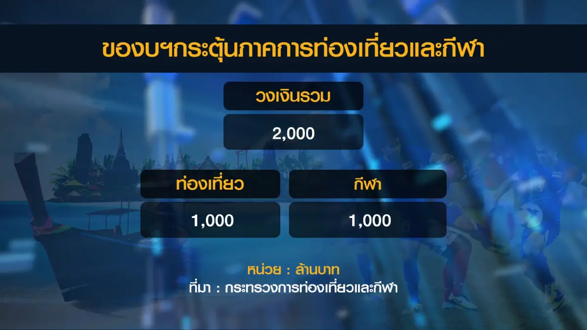 'พิพัฒน์' ชงครม.เคาะ 2 พันล้านดันท่องเที่ยว-กีฬา