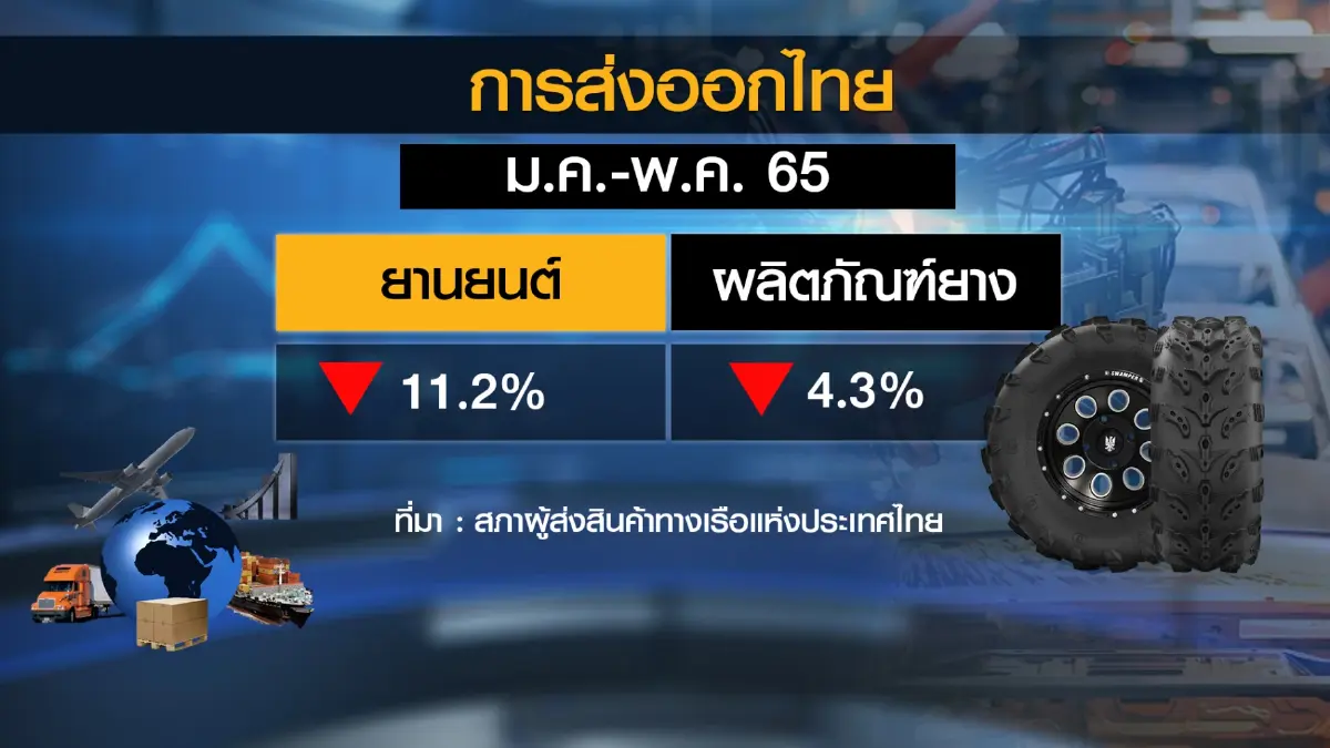 3 ปัจจัยเสี่ยงฉุดภาคการ 'ส่งออก' ครึ่งปีหลัง
