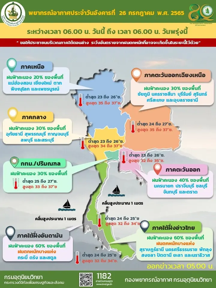 พยากรณ์อากาศวันนี้ ฝนฟ้าคะนองลดลง เว้นภาคใต้ตอนล่างยังมีฝนตกหนักบางแห่ง