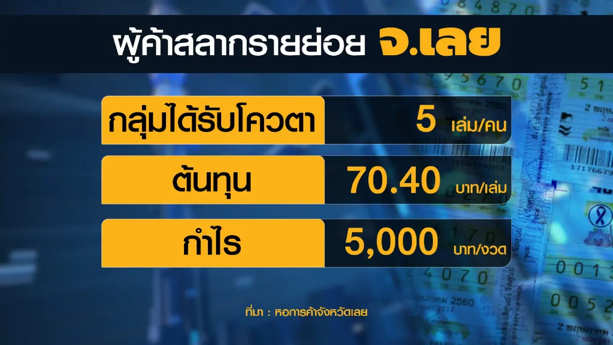 หอฯเลยหวั่นสลากดิจิทัลทุบเศรษฐกิจ 6 พันล้าน