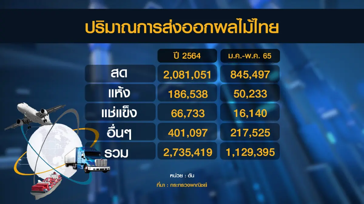 ส่งออก 'ผลไม้' ตลาดจีนครึ่งปีแรกโกย 8 หมื่นล้าน