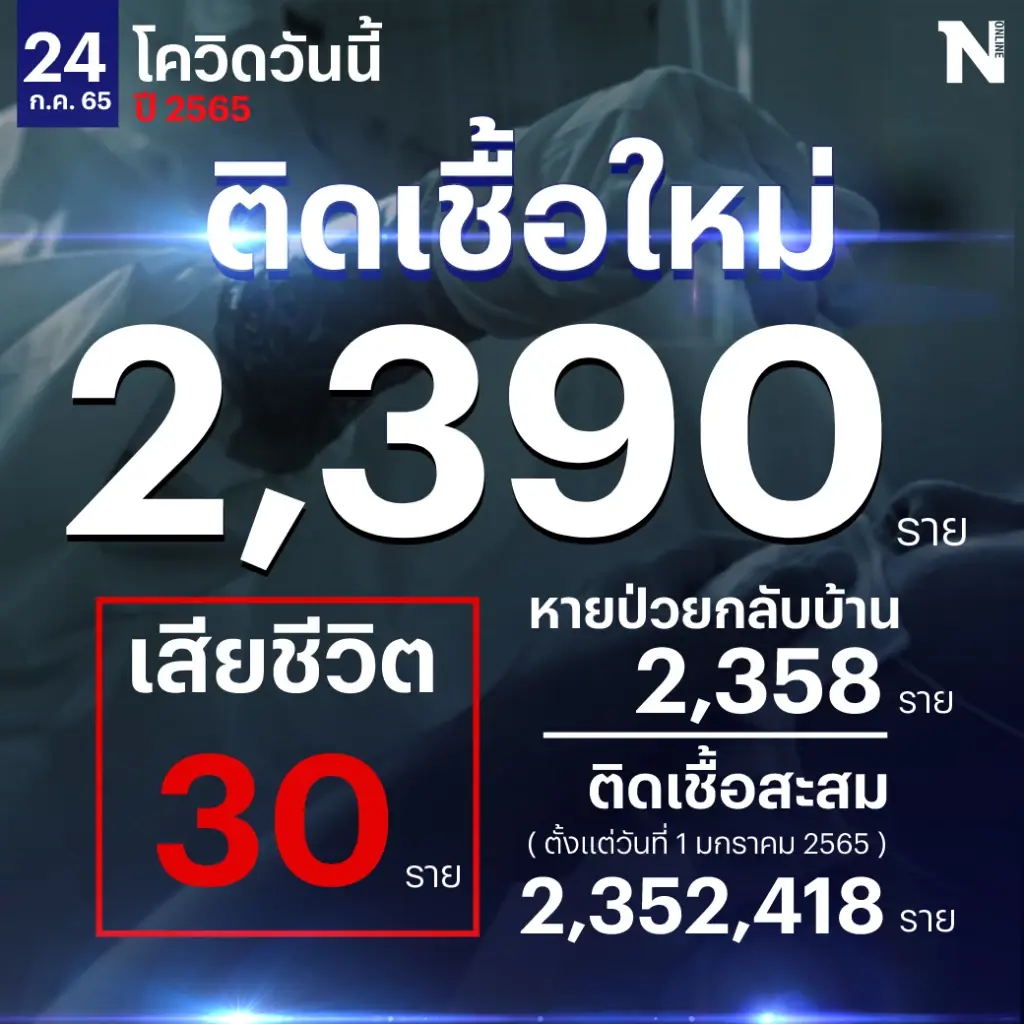 สถานการณ์โควิด-19 วันนี้ ดับพุ่ง 30 ผู้ป่วยติดเชื้อรายใหม่ 2,390 ราย