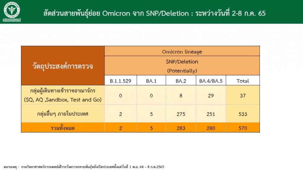 กรมวิทย์ฯ ยอมรับโควิด“BA.4-BA.5” ระบาดเพิ่มต่อเนื่อง ล่าสุดพบผู้ป่วย 72%