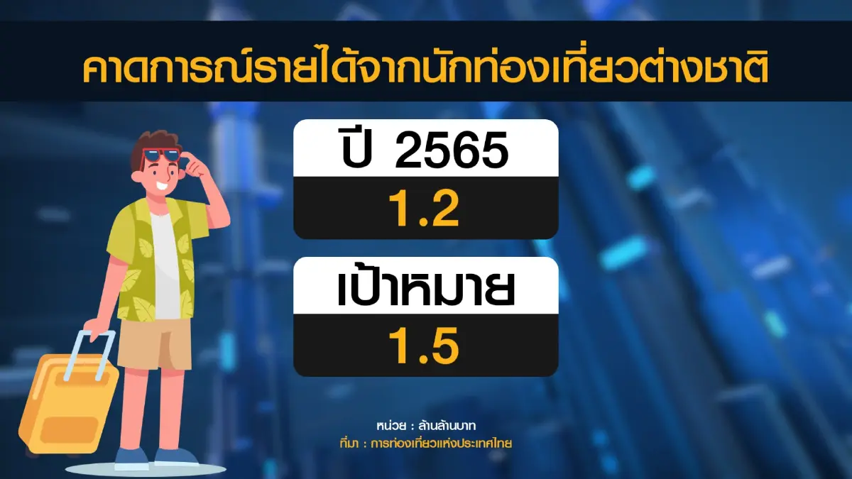 ททท.ตั้งเป้าโกยรายได้ท่องเที่ยว 2.3 ล้านล้าน