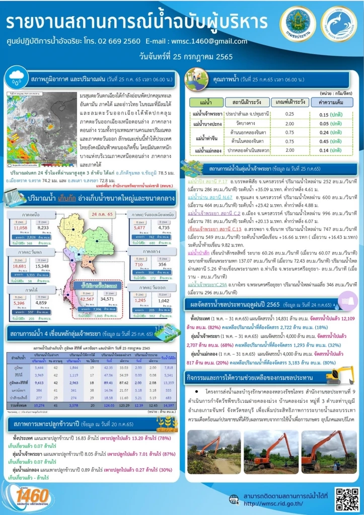 กรมชลฯ เตือน ปชช. 2 ฝั่งเจ้าพระยา-แม่น้ำน้อย จะเร่งระบายน้ำเขื่อนเจ้าพระยา