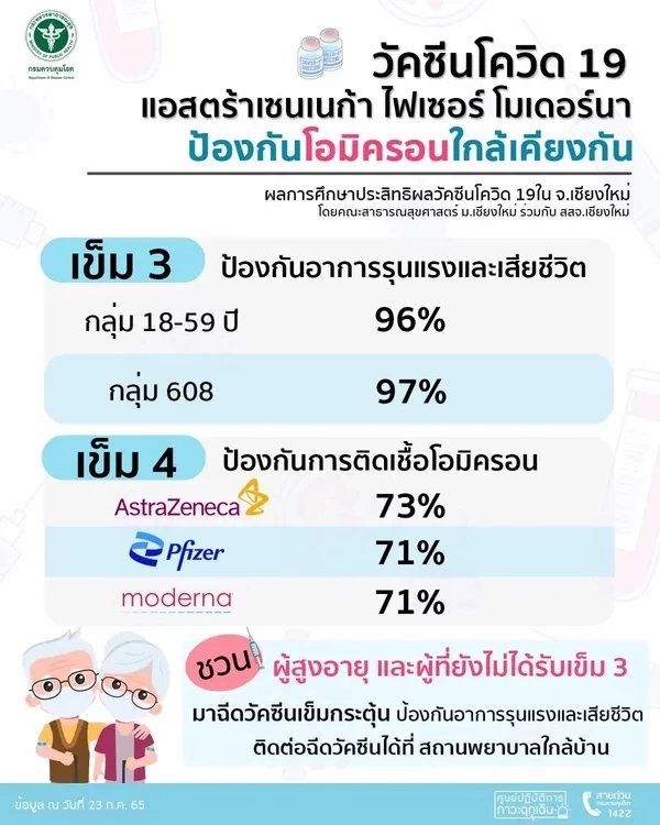 แพทย์เผย 2 กลุ่มเสี่ยงที่สุด ให้รีบมาฉีดวัคซีนโควิด รับเข็มกระตุ้นโดยเร็ว
