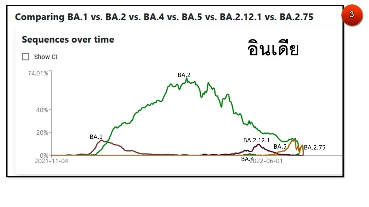 ด่วน!! ไทยพบโอมิครอนสายพันธุ์ย่อย BA.2.75 แล้ว 1 ราย ที่จังหวัดตรัง