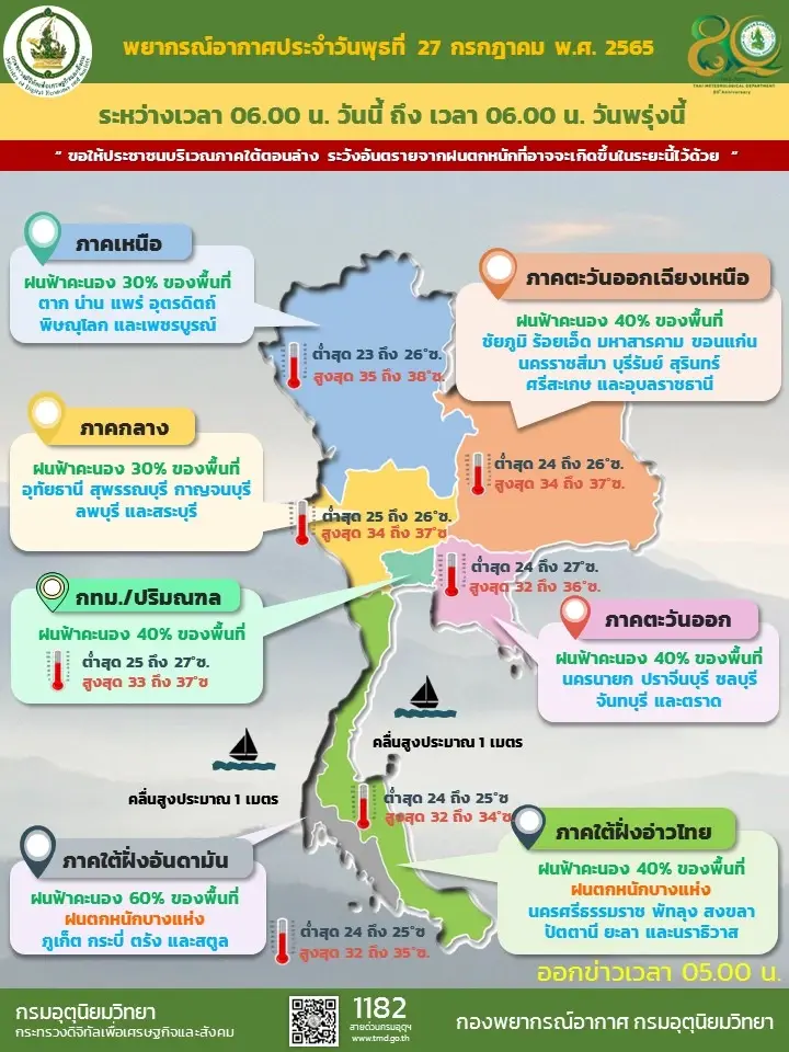 สภาพอากาศวันนี้ ฝนฟ้าคะนองลดลง ใต้ฝั่งอันดามันฝนหนักบางแห่ง