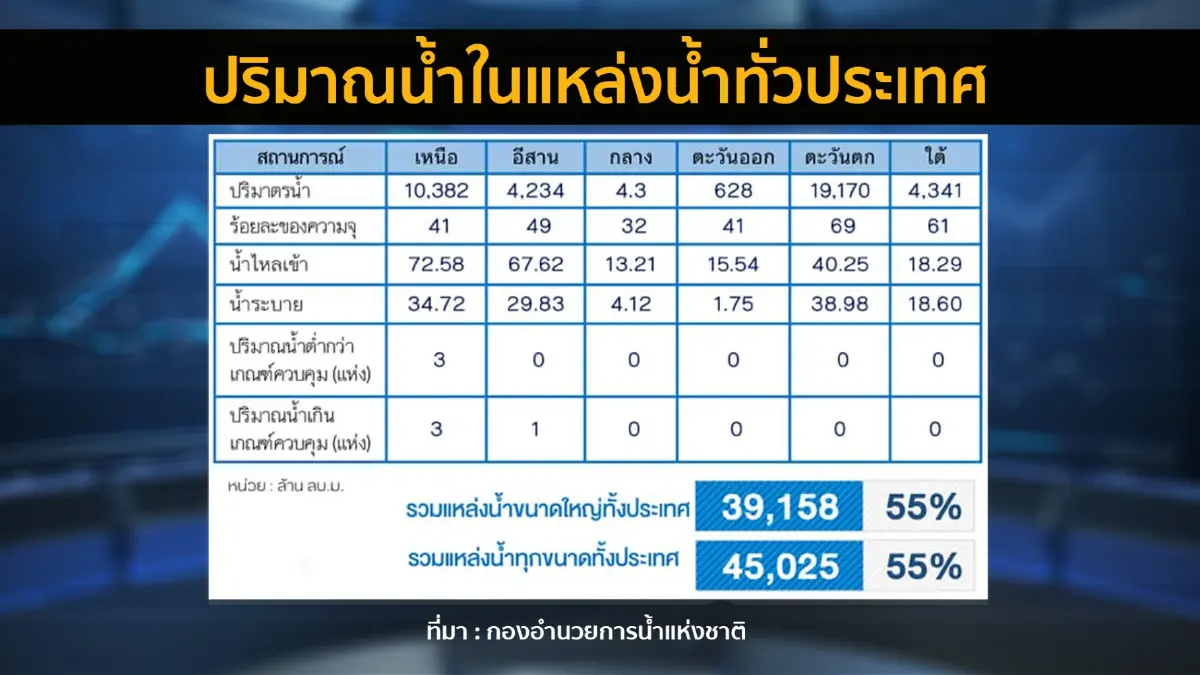 กรมชลประทานเกาะติดสถานการณ์ 'น้ำ' ทั่วประเทศ