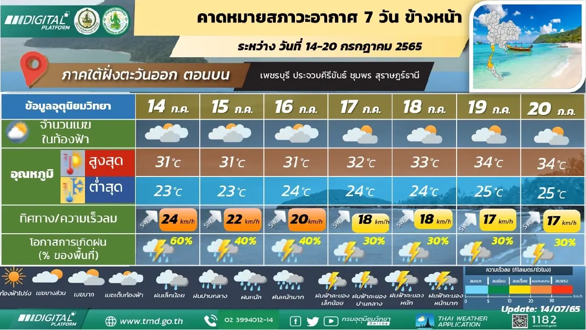 "กรมอุตุฯ" พยากรณ์ 7 วันข้างหน้า 5 ภาค มีฝนตกต่อเนื่อง 14-20 ก.ค.65 กทม.มีฝน 60%