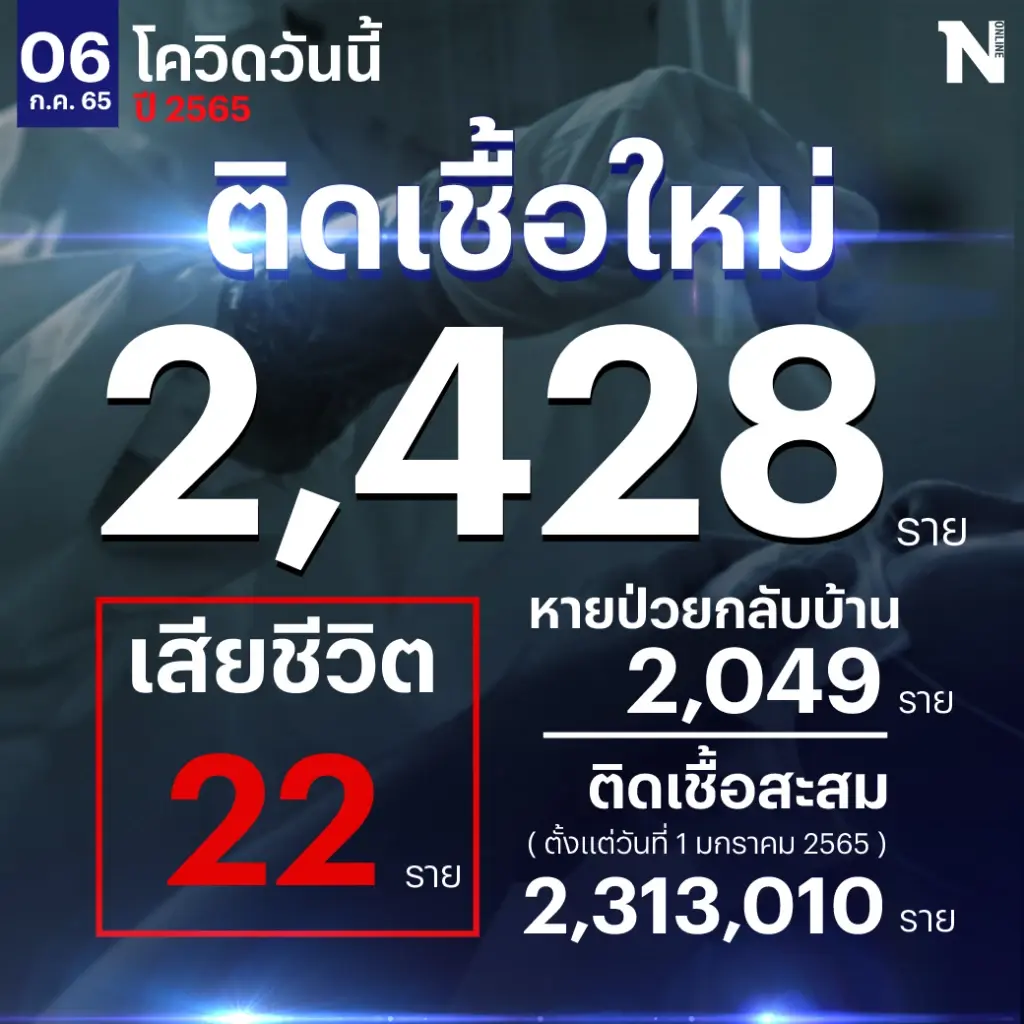 สถานการณ์โควิด-19 วันนี้ พบ ผู้ป่วยติดเชื้อรายใหม่ 2,428  เสียชีวิต 22 ราย