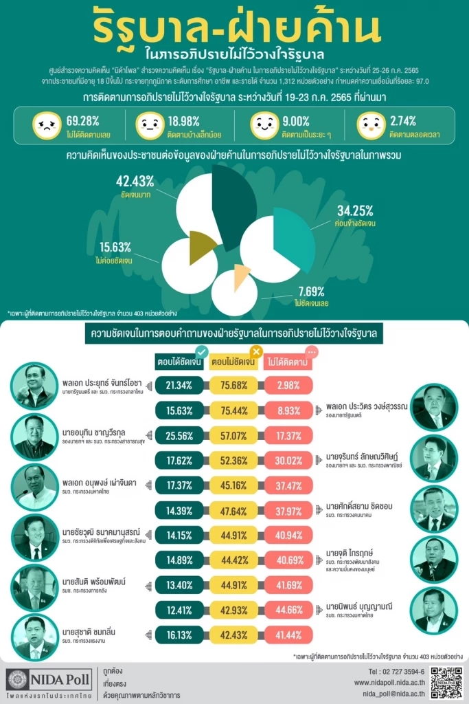 สะท้อนรัฐบาล นิด้าโพล เผย 11 รัฐมนตรี ตอบศึกซักฟอกไม่ชัด นายกฯ หนักสุด 75.68 %