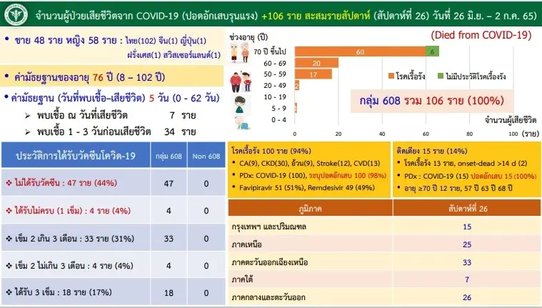ผวา! โอมิครอน BA.5 สธ.เผยผู้ป่วย"เจอ แจก จบ"พุ่ง 2 แสนราย คาดก.ย.นี้พีคสูงสุด!