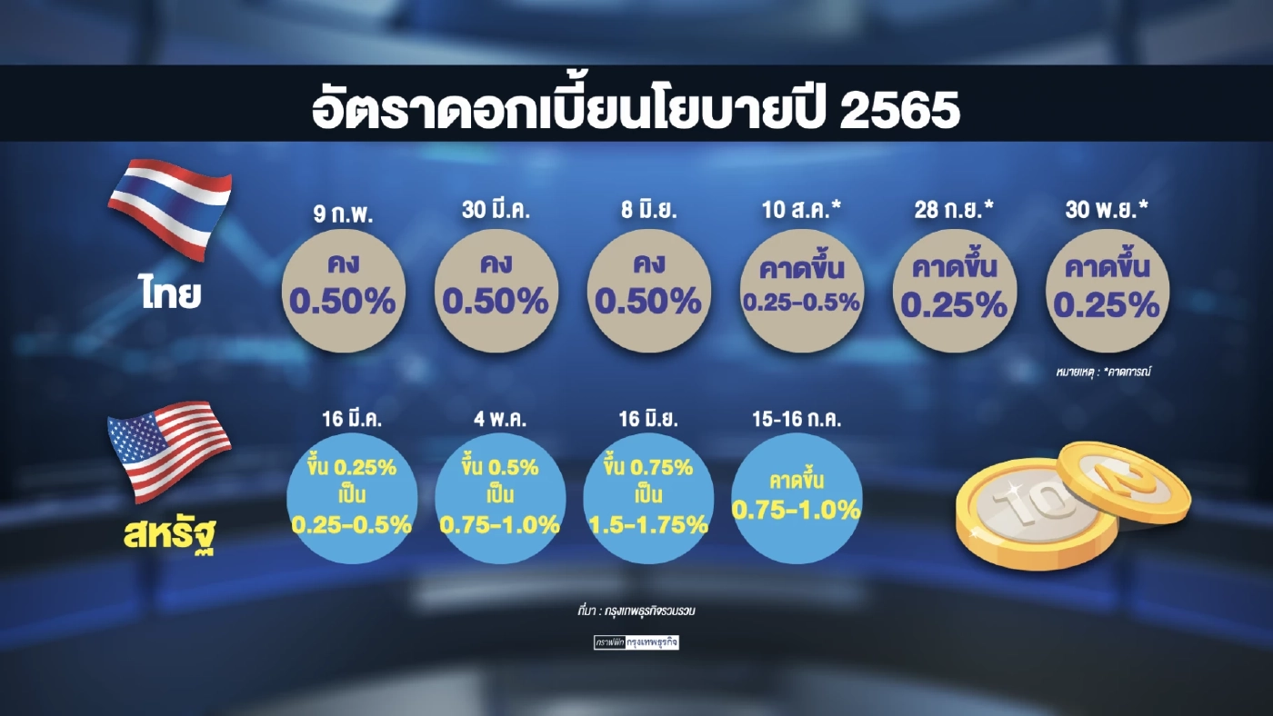 สศช. หวั่นเศรษฐกิจโลก 'ถดถอย' เร็วเกินคาด