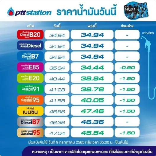 ข่าวดี! พรุ่งนี้น้ำมันกลุ่มเบนซินและแก๊สโซฮอล์ลดราคา ต่อเนื่องวันที่ 2