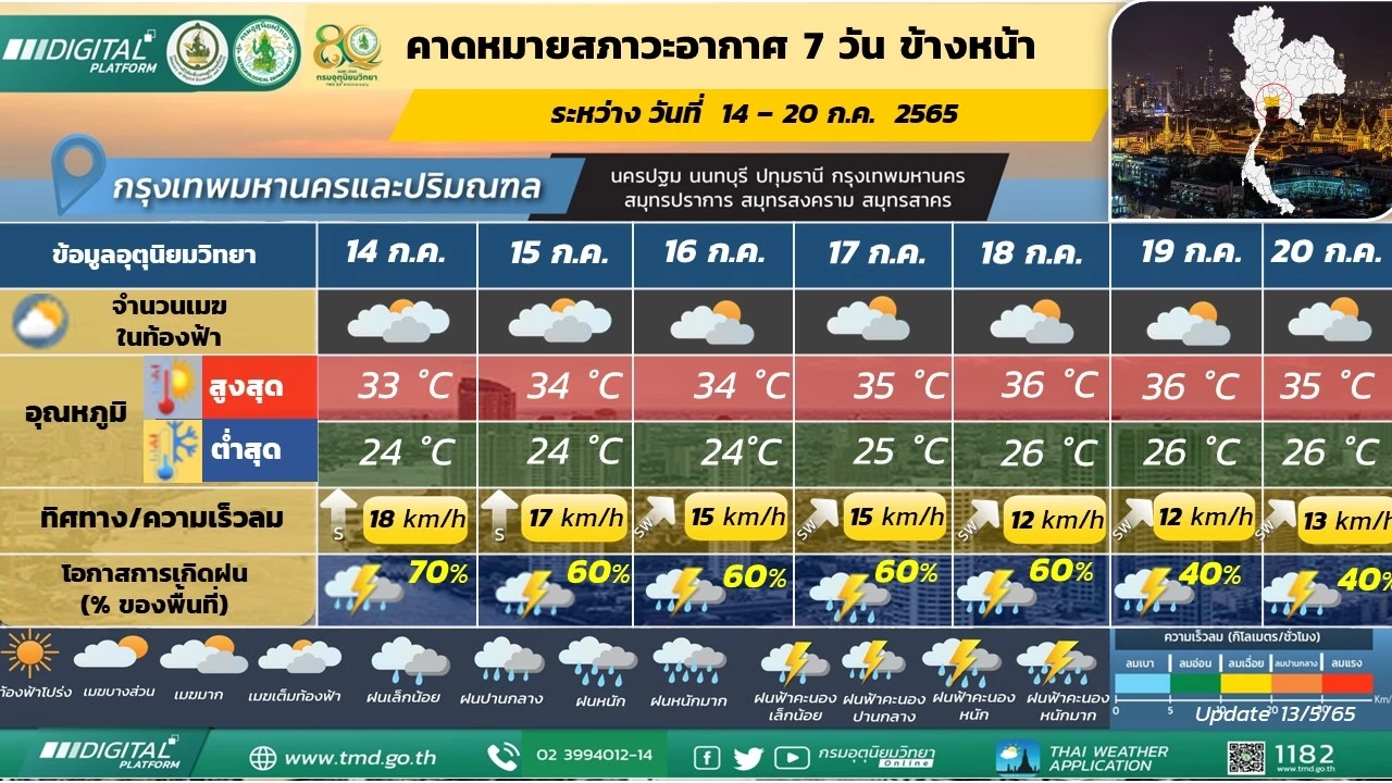 "กรมอุตุฯ" พยากรณ์ 7 วันข้างหน้า เตือนฝนตกหนักบางพื้นที่ 'ตะวันออก-ใต้'อ่วม