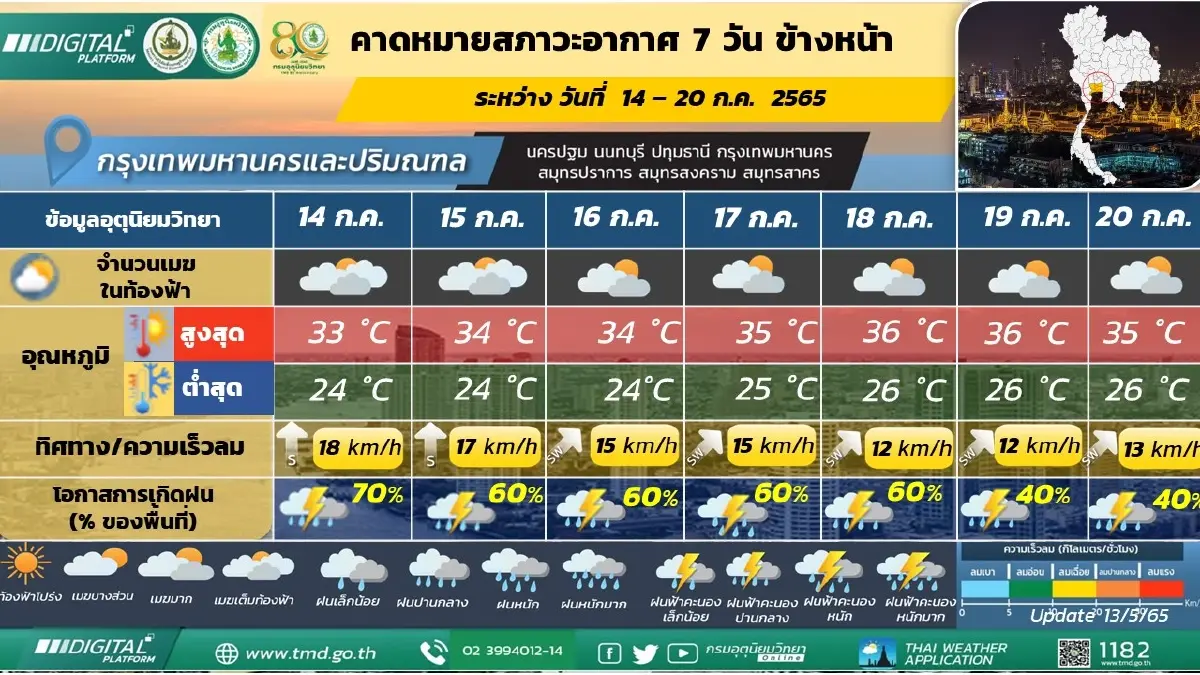 "กรมอุตุฯ" พยากรณ์ 7 วันข้างหน้า 5 ภาค มีฝนตกต่อเนื่อง 14-20 ก.ค.65 กทม.มีฝน 60%