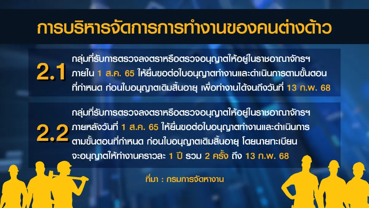 ปลดล็อกแรงงาน 4 สัญชาติ รับการเปิดประเทศ