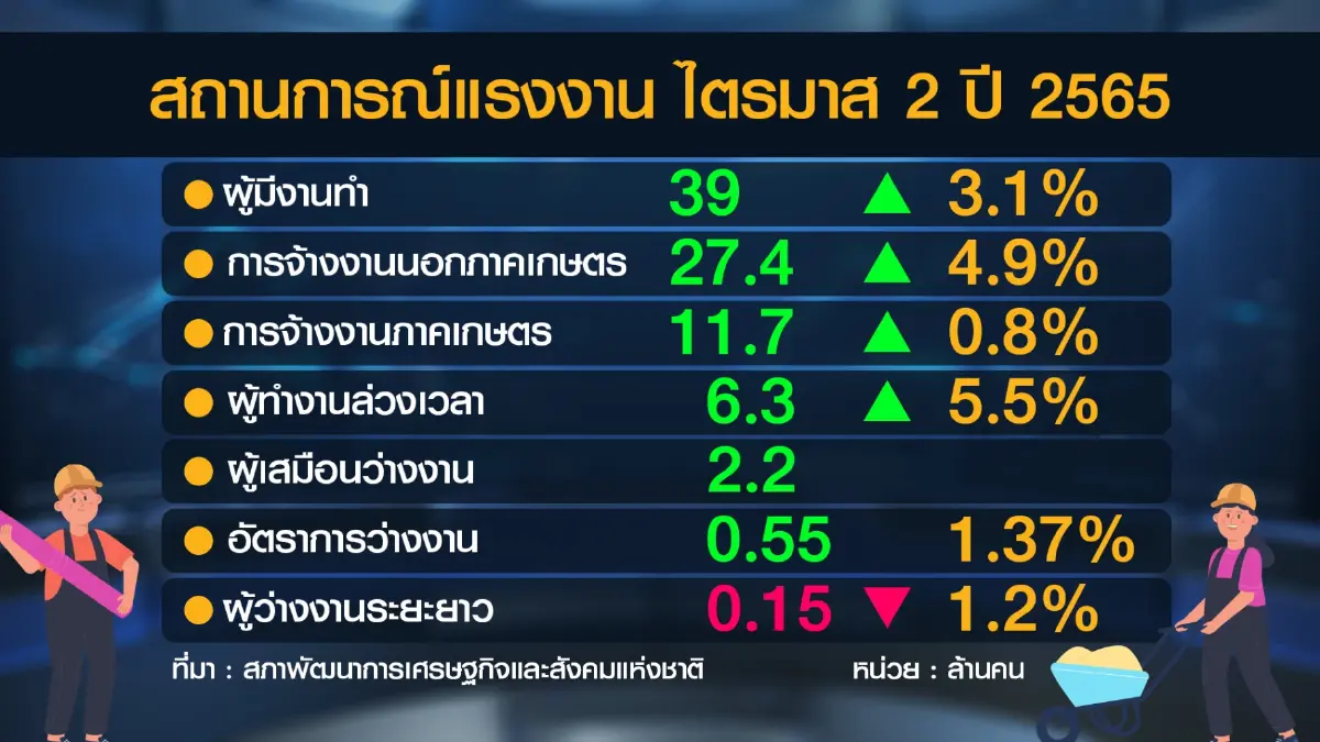 ตลาดแรงงานฟื้น 'ผู้มีงานทำ' โต 3.1% จับตาหนี้เสีย