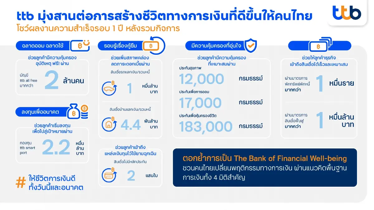 ทีเอ็มบีธนชาต โชว์ความแข็งแกร่งกำไรครึ่งปีแรก โต 25% สะท้อนความสำเร็จการรวมกิจการ พร้อมชวนคนไทยเร่งเปลี่ยนพฤติกรรมทางการเงิน รับมือเศรษฐกิจ Post COVID-19 ที่เปราะบาง