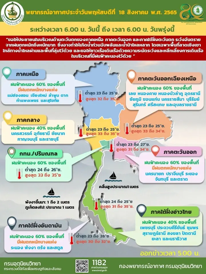 กรมอุตุฯ ประกาศเตือนร่องมรสุมกำลังแรง "ฝนตกหนัก" 39 จว. กทม.ฝนร้อยละ 60