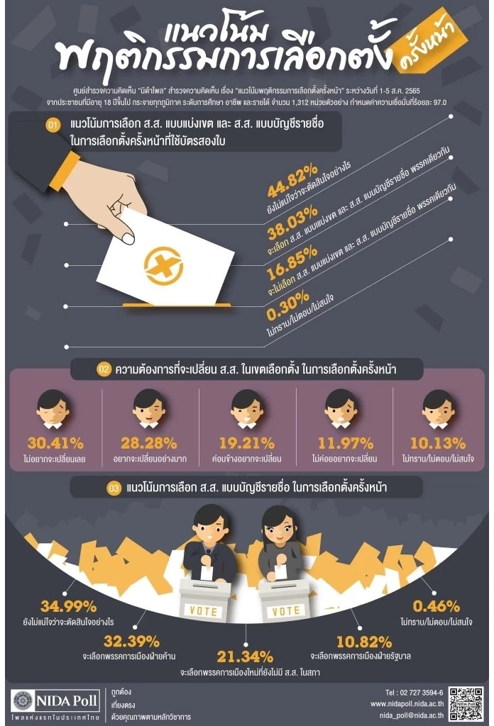 "นิด้าโพล" เผย เลือกตั้งครั้งหน้ากาฝ่ายค้านมากกว่ารัฐบาล ท่วมท้น