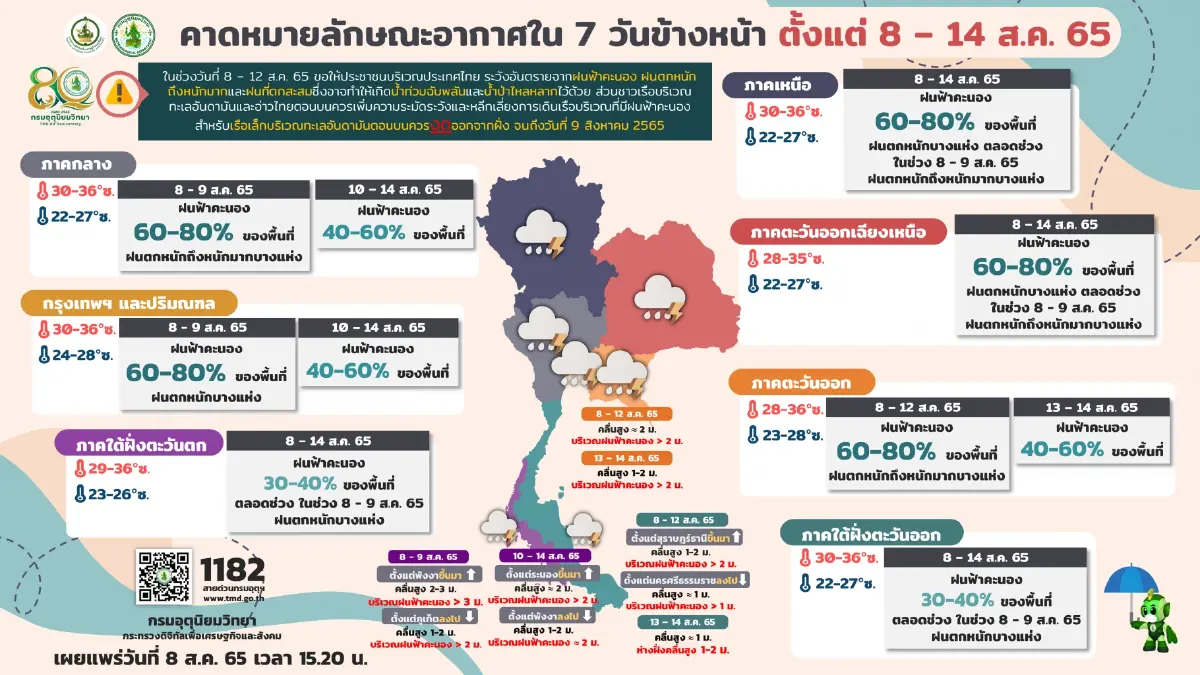 "กรมอุตุฯ" พยากรณ์ 7 วันข้างหน้า "ฝนตกหนักมาก" ระวังท่วมฉับพลัน 10-13 ส.ค.