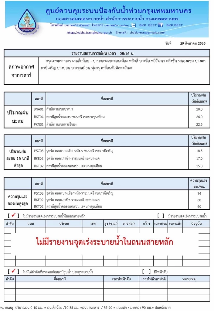 อ่วมแต่เช้า! ฝนตก ต้นไม้โค่น รถติด "กทม.-ปริมณฑล"วันนี้มีฝนร้อยละ 80