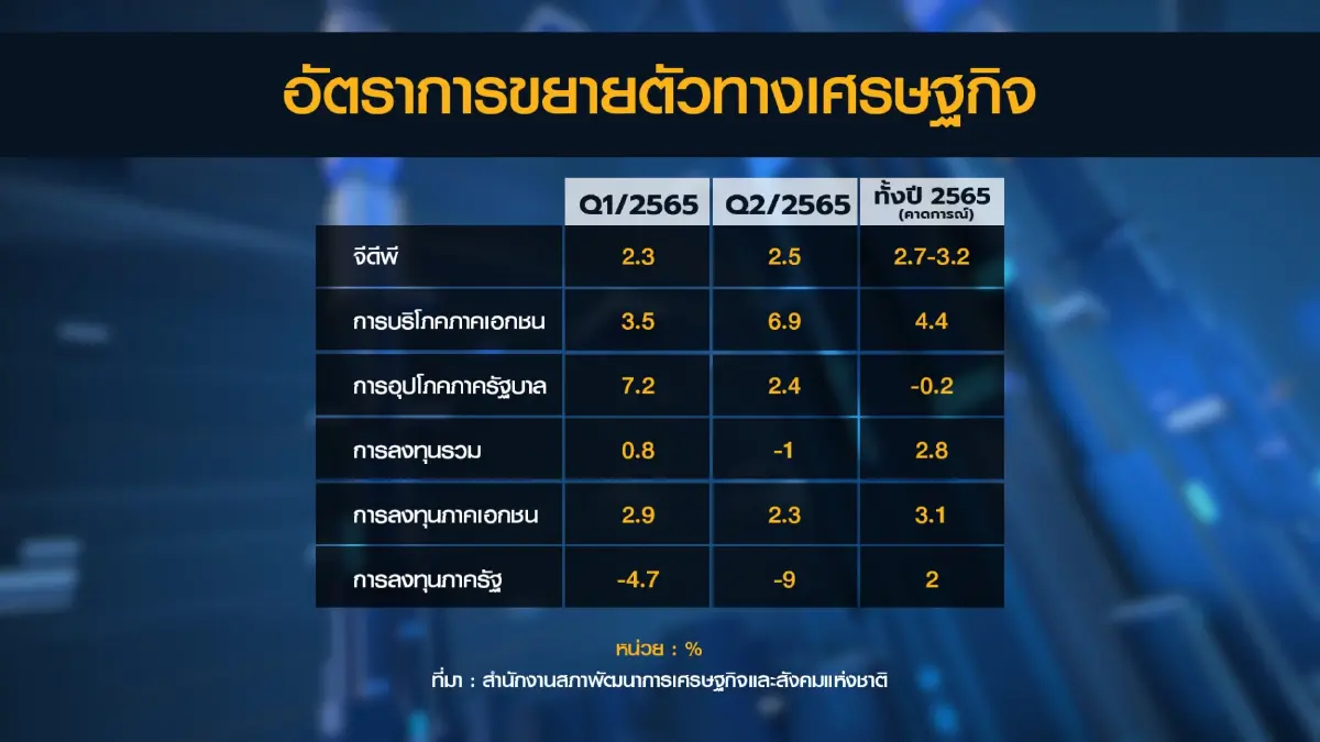 สภาพัฒน์คาดปีนี้เศรษฐกิจไทยโต 2.7 - 3.2%