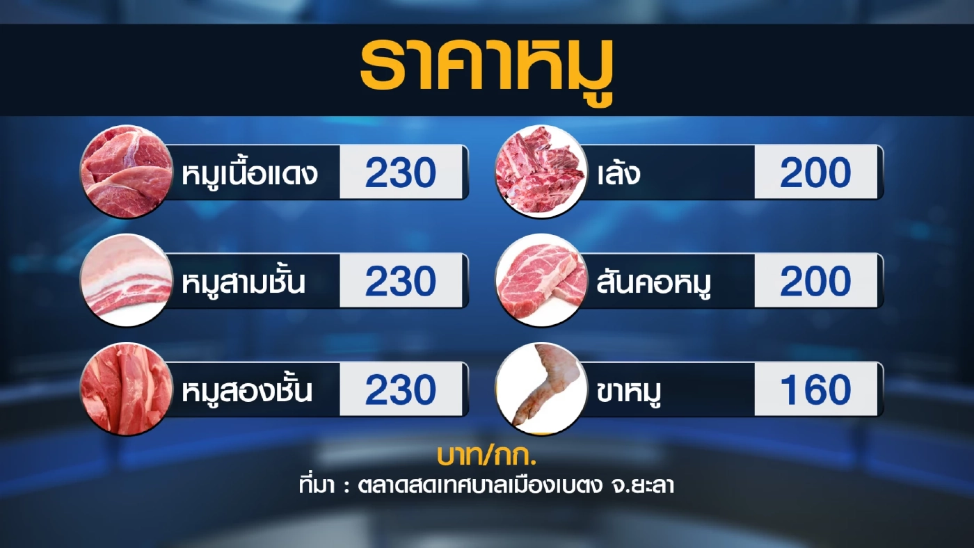 ชาวบ้านโอดค่าครองชีพพุ่งสูงสวนทางรายได้