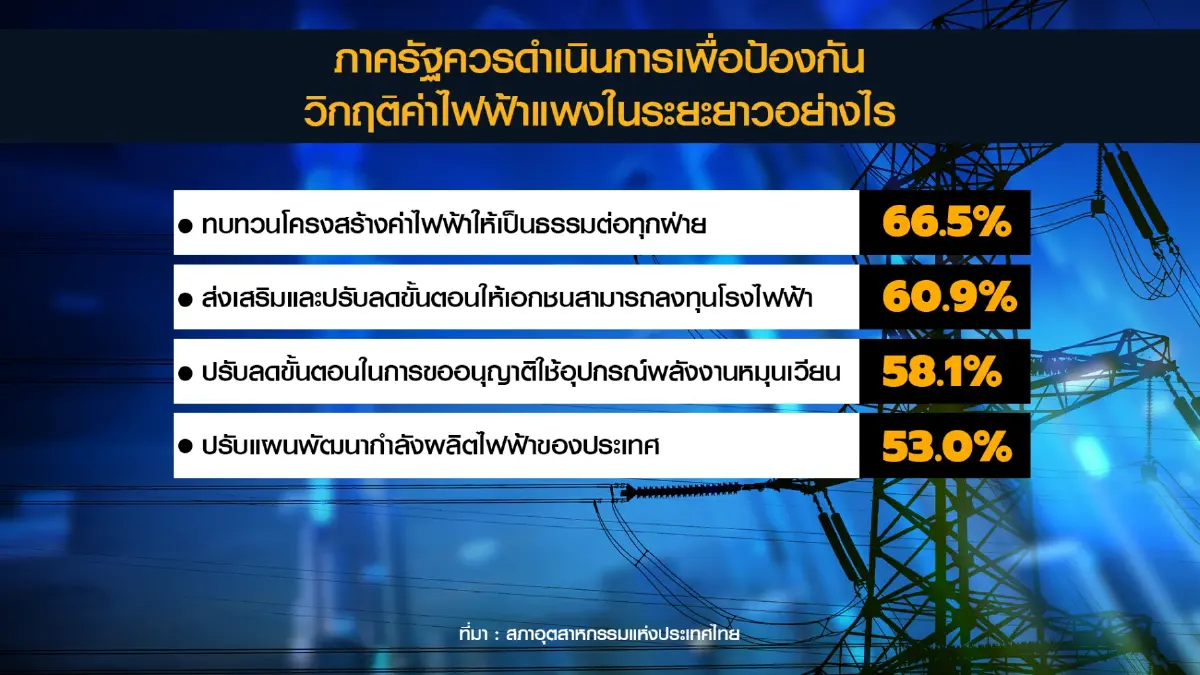 ส.อ.ท. ชงหนุน 'ทบทวน' โครงสร้างค่าไฟฟ้า