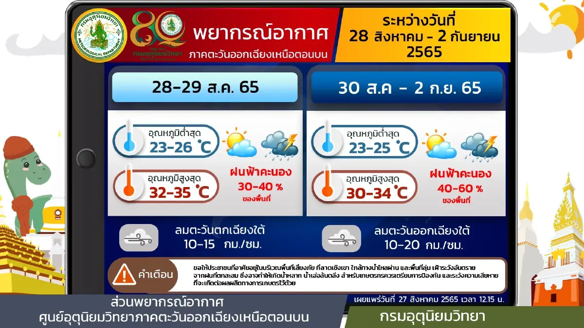 กรมอุตุฯ พยากรณ์ 7 วันข้างหน้า 3 ภาค"ฝนตกหนัก" เตือนท่วมฉับพลัน-น้ำป่าหลาก