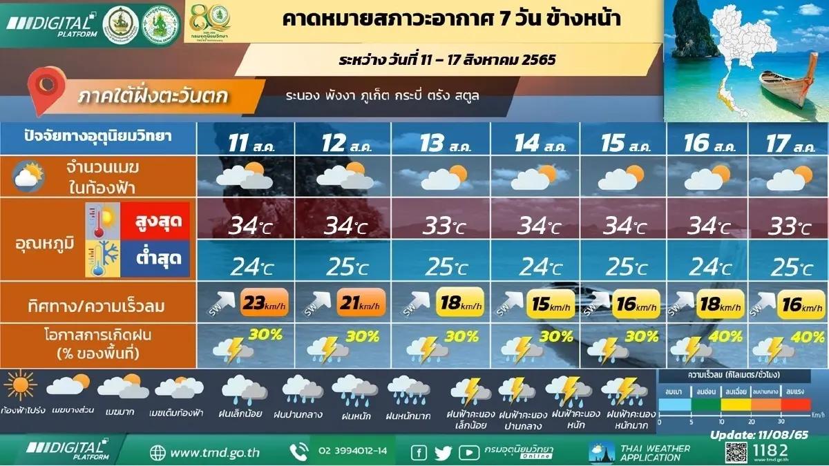 กรมอุตุฯ พยากรณ์ 7 วันข้างหน้า อิทธิพลร่องมรสุม "ฝนตกหนัก-หนักมาก" 20-23 ส.ค.