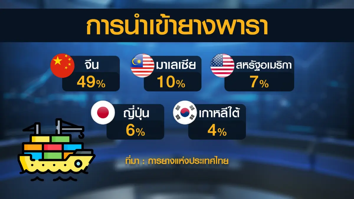 ประเทศไทยยืนเบอร์ 1 แชมป์โลก 'ส่งออก' ยางพารา