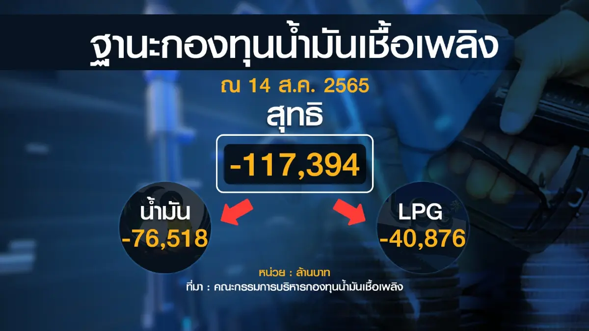 กบน.คงราคาน้ำมันดีเซลที่ราคาเดิมลิตรละ 35 บาท