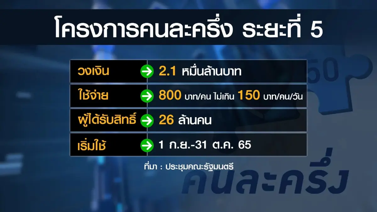"คนละครึ่งเฟส 5"เต็มแล้ว รอรับเงินโอนผ่านแอปฯ"เป๋าตัง" 1 ก.ย.
