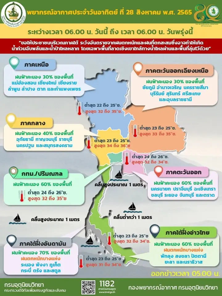 สภาพอากาศวันนี้ ไทยตอนบนมีฝนลดลง แต่ยังคงมีฝนฟ้าคะนอง บริเวณด้านรับมรสุม