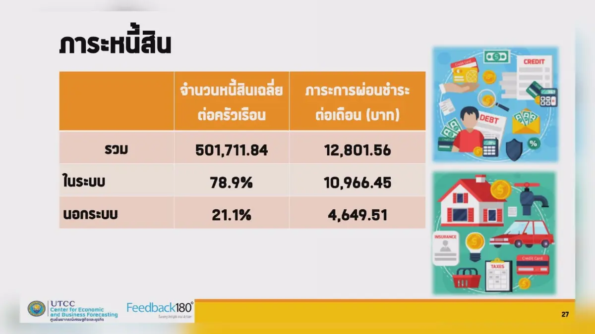โควิดดันยอด 'หนี้ครัวเรือน' พุ่งทะลุ 5 แสนบาท