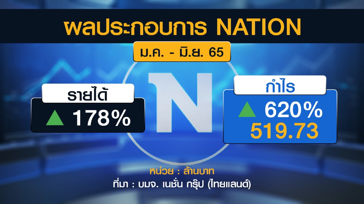 เนชั่น กรุ๊ป โชว์งบกวาดกำไรกว่า 500 ล้านบาท
