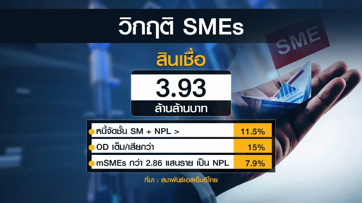 เอสเอ็มอีไทยหวั่นหนี้เสียพุ่งจี้รัฐบาลดูแล