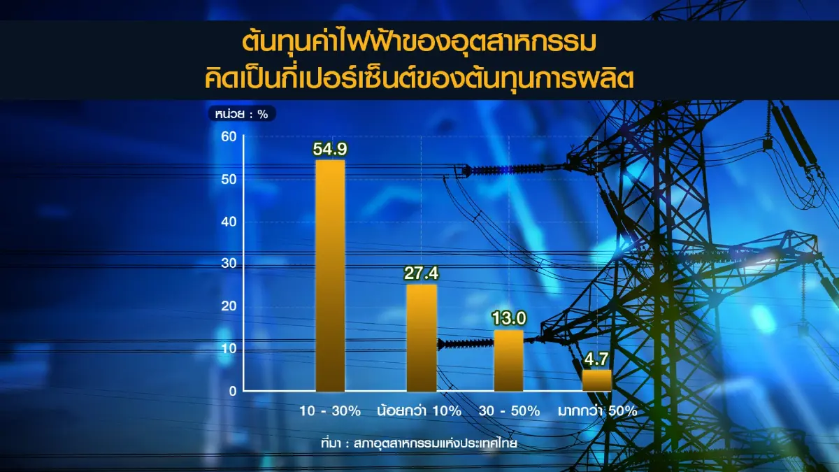 ส.อ.ท. ชงหนุน 'ทบทวน' โครงสร้างค่าไฟฟ้า