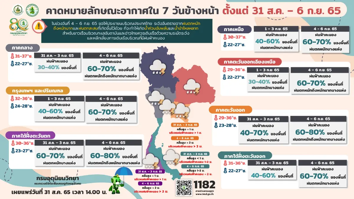 กรมอุตุฯ พยากรณ์ 7 วันข้างหน้า เตือน"ฝนตกหนักถึงหนักมาก" ช่วง 4–6 ก.ย.นี้